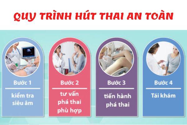 Quy trình hút thai an toàn, hiệu quả