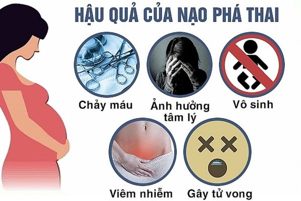 Phá thai có thể gây ra nhiều hậu quả nghiêm trọng ảnh hưởng đến sức khỏe