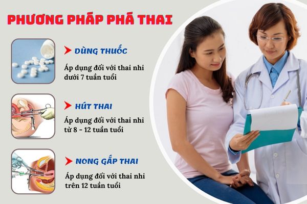 Các phương pháp phá thai hiện đại, tiên tiến