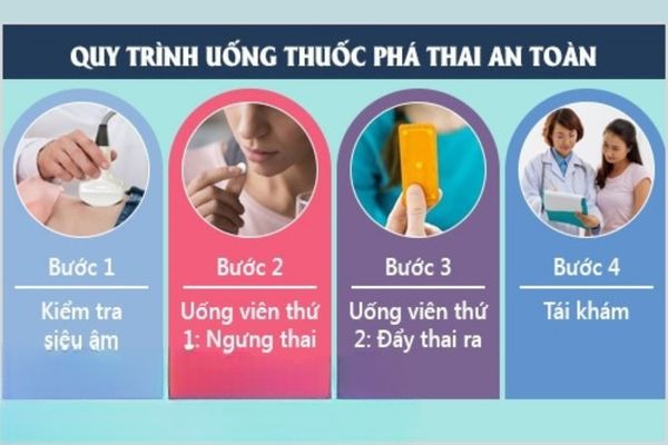 Quy trình phá thai bằng thuốc hiệu quả