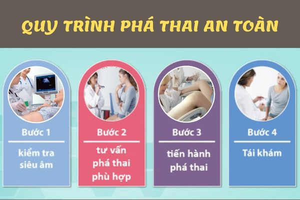 Quy trình phá thai an toàn đạt chuẩn