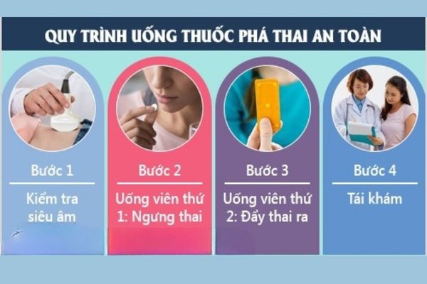 Quy trình phá thai bằng thuốc đạt chuẩn